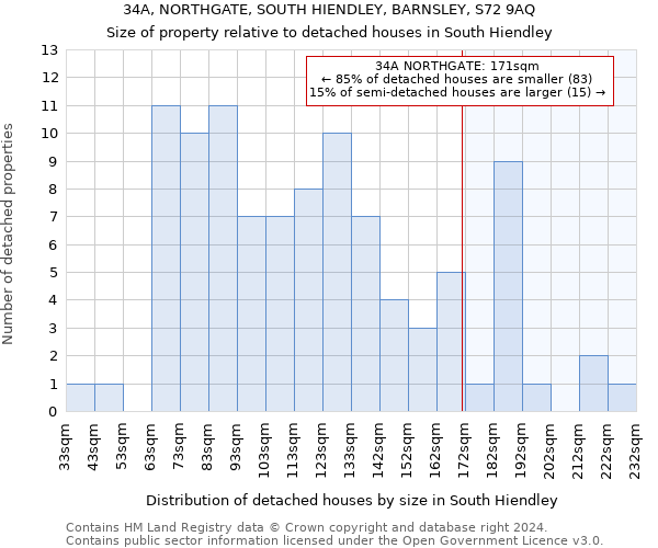 34A, NORTHGATE, SOUTH HIENDLEY, BARNSLEY, S72 9AQ: Size of property relative to detached houses in South Hiendley