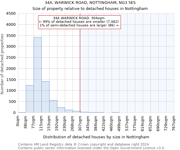 34A, WARWICK ROAD, NOTTINGHAM, NG3 5ES: Size of property relative to detached houses in Nottingham