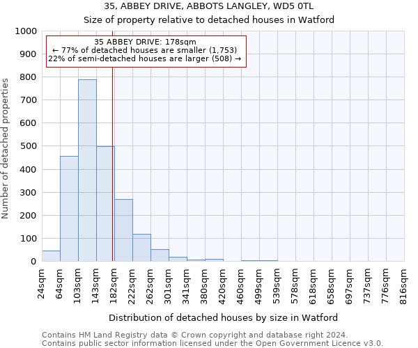 35, ABBEY DRIVE, ABBOTS LANGLEY, WD5 0TL: Size of property relative to detached houses in Watford