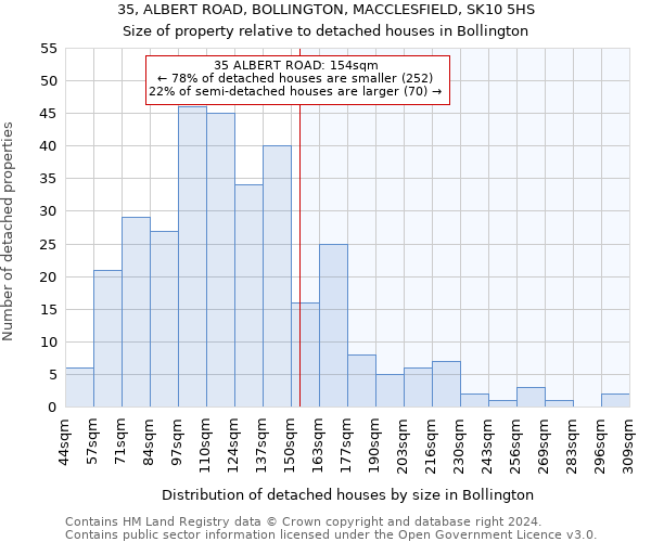 35, ALBERT ROAD, BOLLINGTON, MACCLESFIELD, SK10 5HS: Size of property relative to detached houses in Bollington