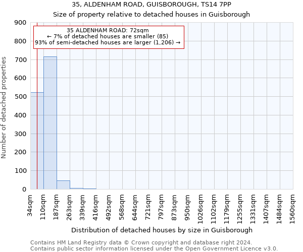 35, ALDENHAM ROAD, GUISBOROUGH, TS14 7PP: Size of property relative to detached houses in Guisborough