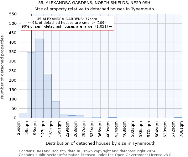 35, ALEXANDRA GARDENS, NORTH SHIELDS, NE29 0SH: Size of property relative to detached houses in Tynemouth