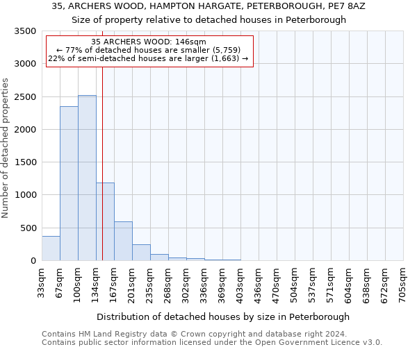 35, ARCHERS WOOD, HAMPTON HARGATE, PETERBOROUGH, PE7 8AZ: Size of property relative to detached houses in Peterborough