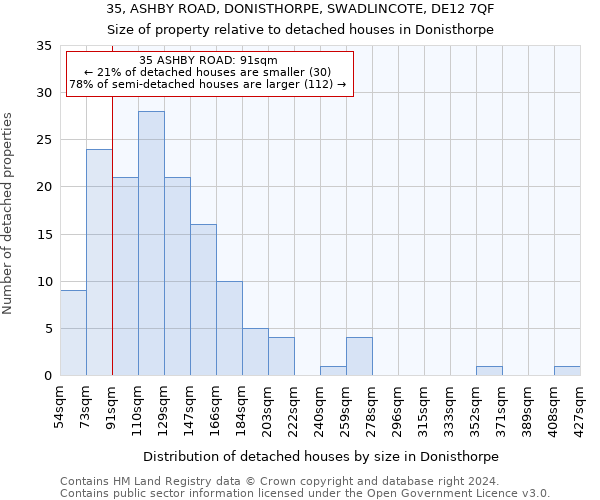 35, ASHBY ROAD, DONISTHORPE, SWADLINCOTE, DE12 7QF: Size of property relative to detached houses in Donisthorpe