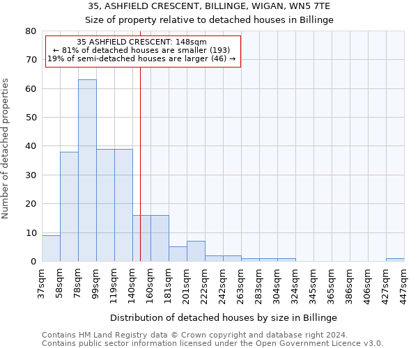 35, ASHFIELD CRESCENT, BILLINGE, WIGAN, WN5 7TE: Size of property relative to detached houses in Billinge