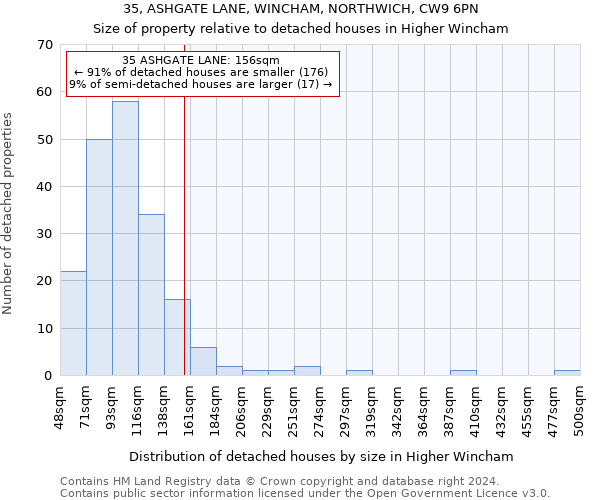 35, ASHGATE LANE, WINCHAM, NORTHWICH, CW9 6PN: Size of property relative to detached houses in Higher Wincham