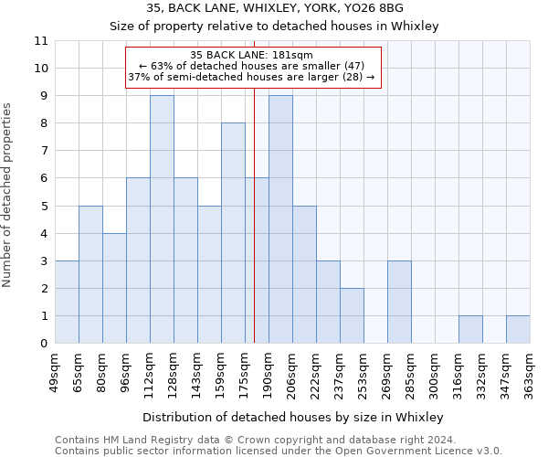 35, BACK LANE, WHIXLEY, YORK, YO26 8BG: Size of property relative to detached houses in Whixley