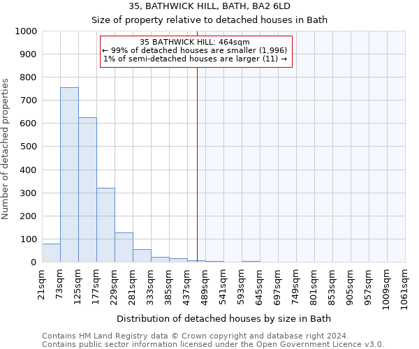 35, BATHWICK HILL, BATH, BA2 6LD: Size of property relative to detached houses in Bath
