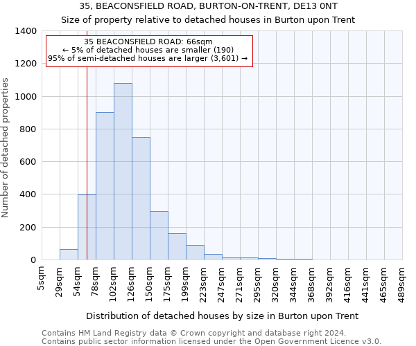 35, BEACONSFIELD ROAD, BURTON-ON-TRENT, DE13 0NT: Size of property relative to detached houses in Burton upon Trent