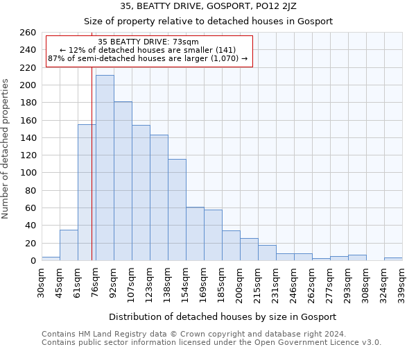 35, BEATTY DRIVE, GOSPORT, PO12 2JZ: Size of property relative to detached houses in Gosport