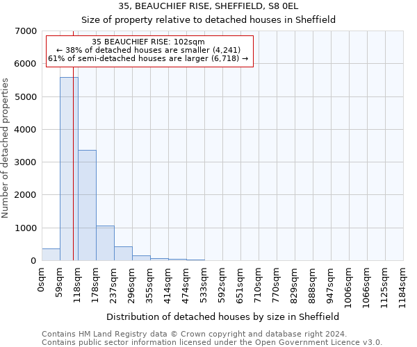 35, BEAUCHIEF RISE, SHEFFIELD, S8 0EL: Size of property relative to detached houses in Sheffield