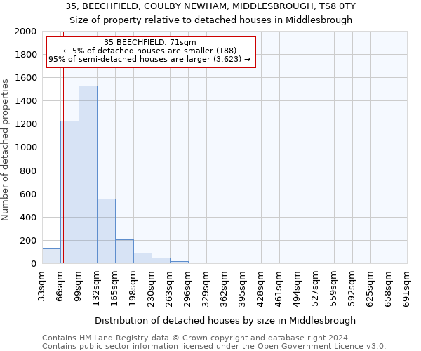 35, BEECHFIELD, COULBY NEWHAM, MIDDLESBROUGH, TS8 0TY: Size of property relative to detached houses in Middlesbrough