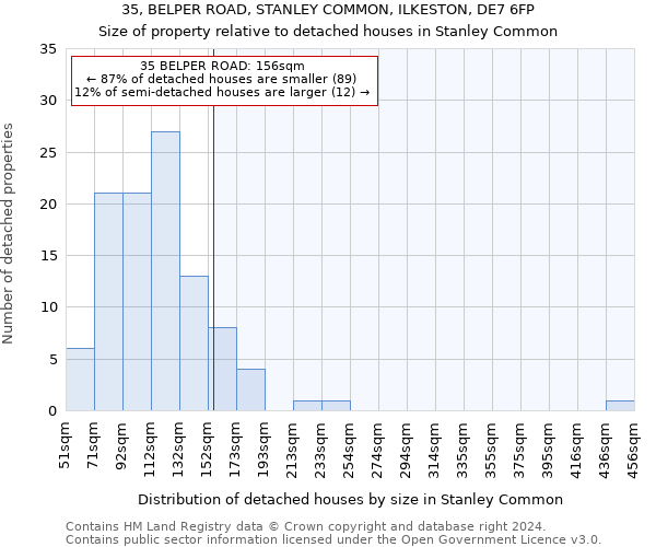 35, BELPER ROAD, STANLEY COMMON, ILKESTON, DE7 6FP: Size of property relative to detached houses in Stanley Common