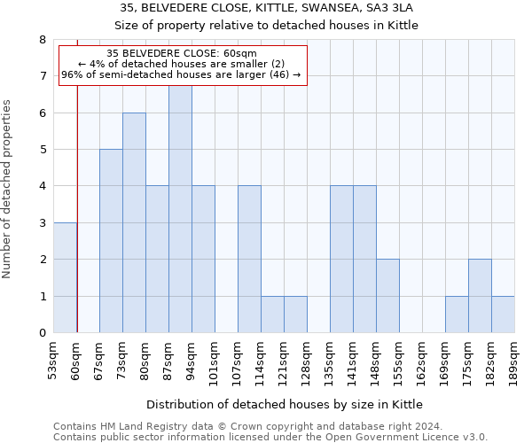 35, BELVEDERE CLOSE, KITTLE, SWANSEA, SA3 3LA: Size of property relative to detached houses in Kittle