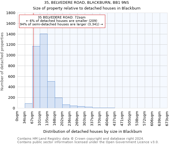 35, BELVEDERE ROAD, BLACKBURN, BB1 9NS: Size of property relative to detached houses in Blackburn