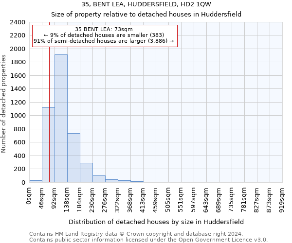 35, BENT LEA, HUDDERSFIELD, HD2 1QW: Size of property relative to detached houses in Huddersfield