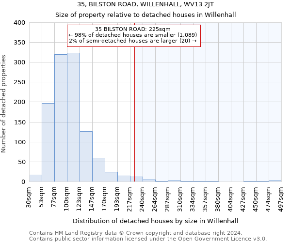 35, BILSTON ROAD, WILLENHALL, WV13 2JT: Size of property relative to detached houses in Willenhall