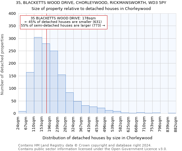 35, BLACKETTS WOOD DRIVE, CHORLEYWOOD, RICKMANSWORTH, WD3 5PY: Size of property relative to detached houses in Chorleywood