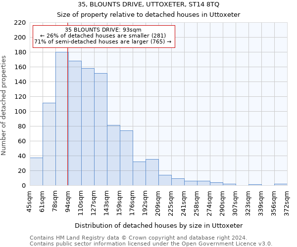 35, BLOUNTS DRIVE, UTTOXETER, ST14 8TQ: Size of property relative to detached houses in Uttoxeter