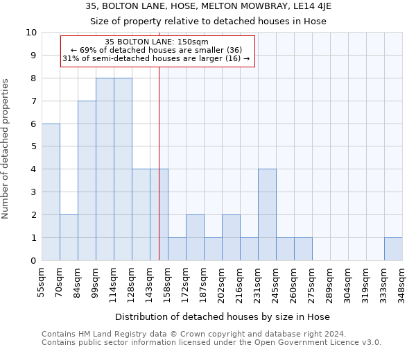 35, BOLTON LANE, HOSE, MELTON MOWBRAY, LE14 4JE: Size of property relative to detached houses in Hose