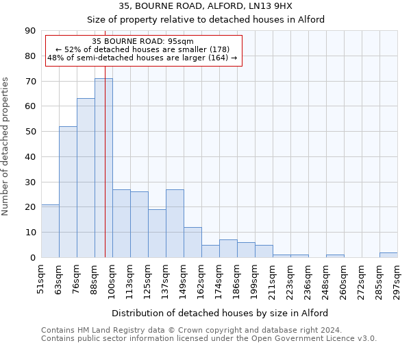 35, BOURNE ROAD, ALFORD, LN13 9HX: Size of property relative to detached houses in Alford