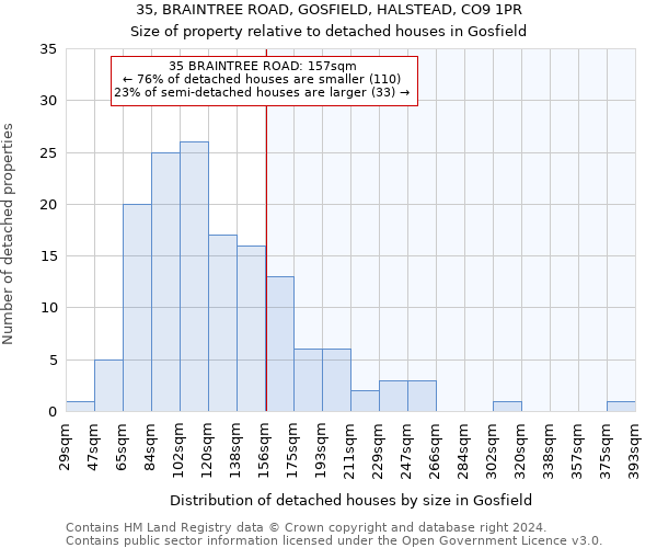 35, BRAINTREE ROAD, GOSFIELD, HALSTEAD, CO9 1PR: Size of property relative to detached houses in Gosfield