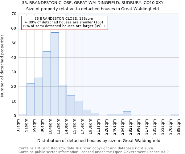 35, BRANDESTON CLOSE, GREAT WALDINGFIELD, SUDBURY, CO10 0XY: Size of property relative to detached houses in Great Waldingfield