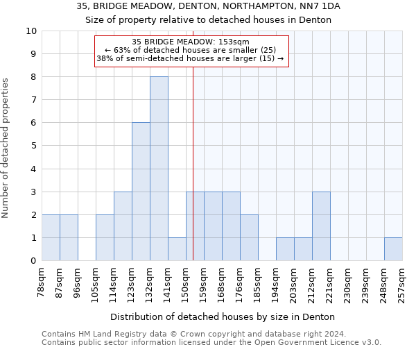35, BRIDGE MEADOW, DENTON, NORTHAMPTON, NN7 1DA: Size of property relative to detached houses in Denton