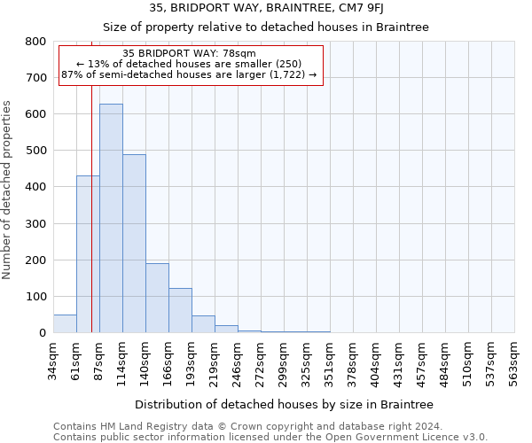 35, BRIDPORT WAY, BRAINTREE, CM7 9FJ: Size of property relative to detached houses in Braintree