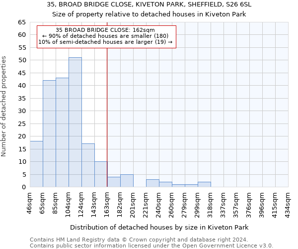 35, BROAD BRIDGE CLOSE, KIVETON PARK, SHEFFIELD, S26 6SL: Size of property relative to detached houses in Kiveton Park