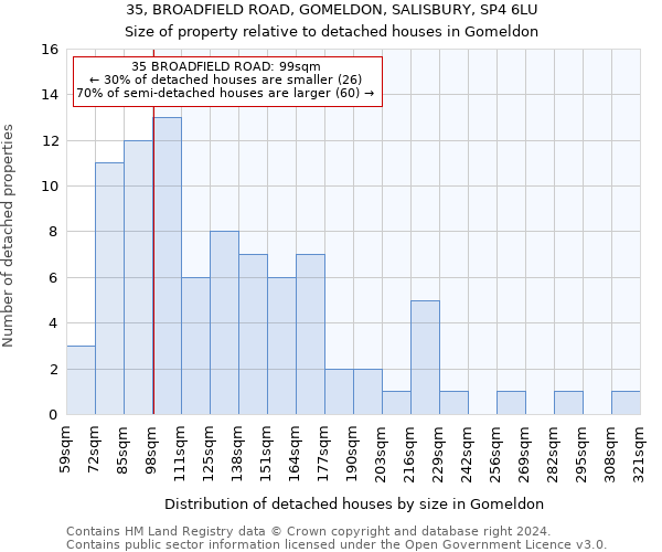 35, BROADFIELD ROAD, GOMELDON, SALISBURY, SP4 6LU: Size of property relative to detached houses in Gomeldon
