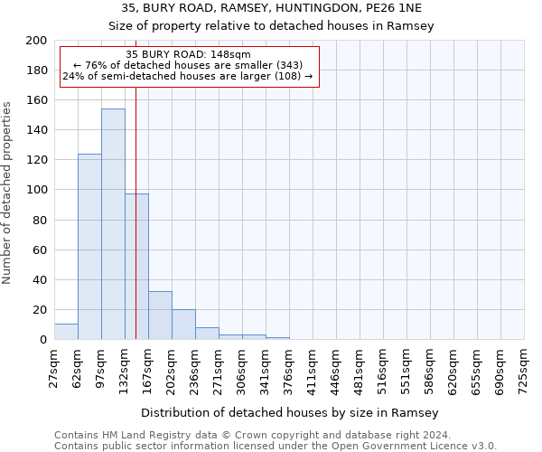 35, BURY ROAD, RAMSEY, HUNTINGDON, PE26 1NE: Size of property relative to detached houses in Ramsey