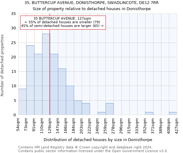 35, BUTTERCUP AVENUE, DONISTHORPE, SWADLINCOTE, DE12 7RR: Size of property relative to detached houses in Donisthorpe