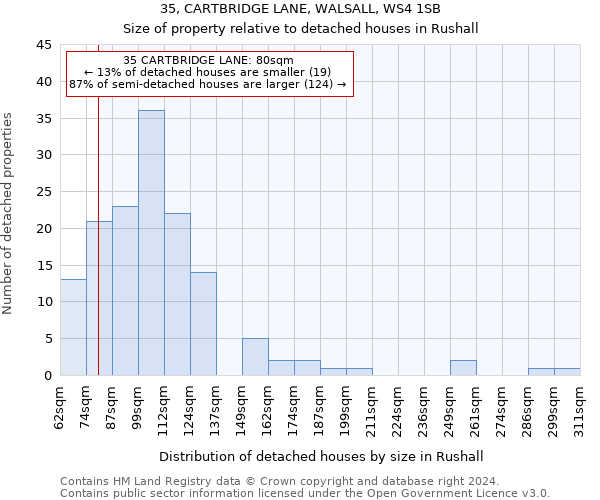 35, CARTBRIDGE LANE, WALSALL, WS4 1SB: Size of property relative to detached houses in Rushall