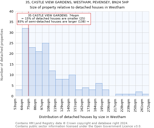 35, CASTLE VIEW GARDENS, WESTHAM, PEVENSEY, BN24 5HP: Size of property relative to detached houses in Westham