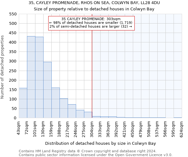 35, CAYLEY PROMENADE, RHOS ON SEA, COLWYN BAY, LL28 4DU: Size of property relative to detached houses in Colwyn Bay