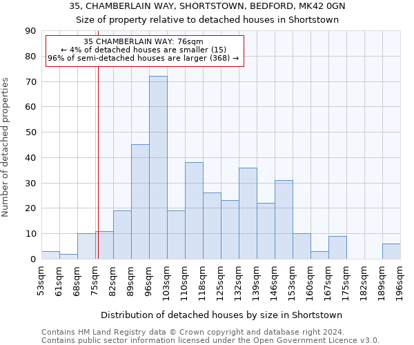 35, CHAMBERLAIN WAY, SHORTSTOWN, BEDFORD, MK42 0GN: Size of property relative to detached houses in Shortstown