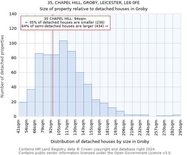 35, CHAPEL HILL, GROBY, LEICESTER, LE6 0FE: Size of property relative to detached houses in Groby