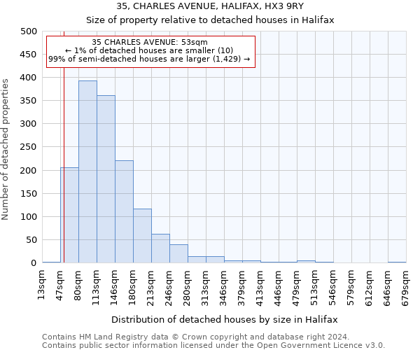 35, CHARLES AVENUE, HALIFAX, HX3 9RY: Size of property relative to detached houses in Halifax