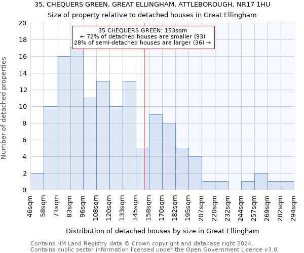 35, CHEQUERS GREEN, GREAT ELLINGHAM, ATTLEBOROUGH, NR17 1HU: Size of property relative to detached houses in Great Ellingham