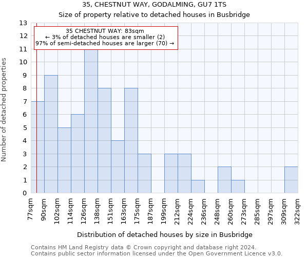 35, CHESTNUT WAY, GODALMING, GU7 1TS: Size of property relative to detached houses in Busbridge