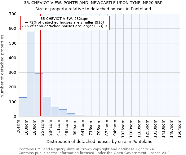 35, CHEVIOT VIEW, PONTELAND, NEWCASTLE UPON TYNE, NE20 9BP: Size of property relative to detached houses in Ponteland