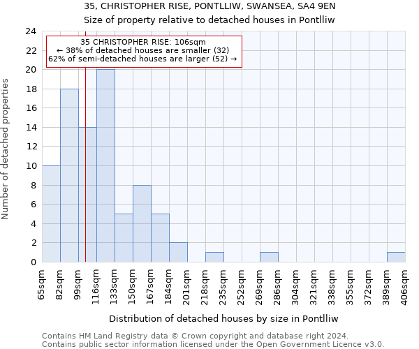35, CHRISTOPHER RISE, PONTLLIW, SWANSEA, SA4 9EN: Size of property relative to detached houses in Pontlliw