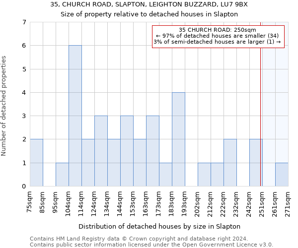 35, CHURCH ROAD, SLAPTON, LEIGHTON BUZZARD, LU7 9BX: Size of property relative to detached houses in Slapton