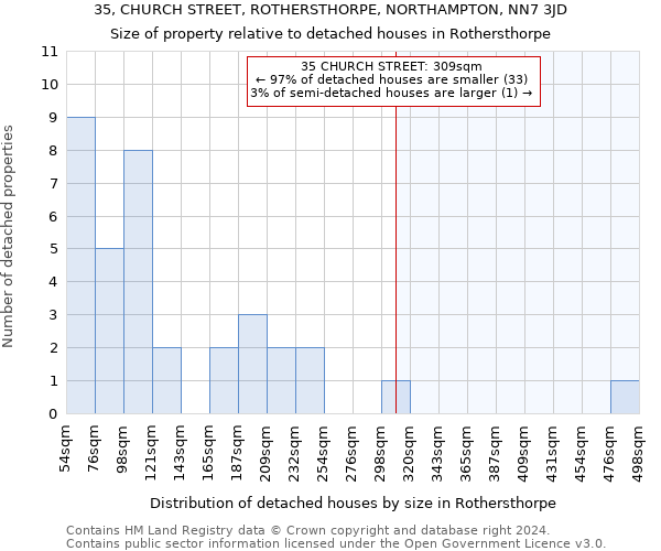 35, CHURCH STREET, ROTHERSTHORPE, NORTHAMPTON, NN7 3JD: Size of property relative to detached houses in Rothersthorpe