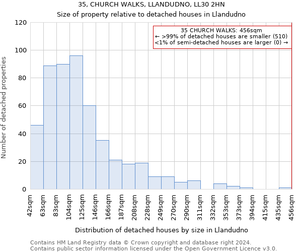 35, CHURCH WALKS, LLANDUDNO, LL30 2HN: Size of property relative to detached houses in Llandudno