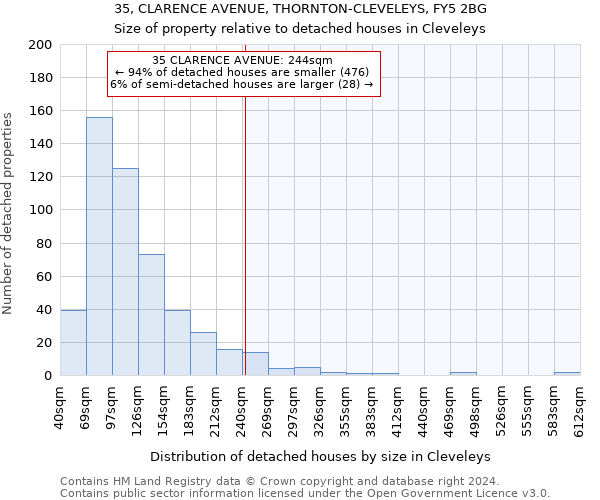 35, CLARENCE AVENUE, THORNTON-CLEVELEYS, FY5 2BG: Size of property relative to detached houses in Cleveleys