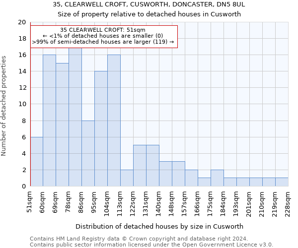 35, CLEARWELL CROFT, CUSWORTH, DONCASTER, DN5 8UL: Size of property relative to detached houses in Cusworth