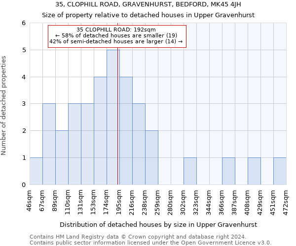 35, CLOPHILL ROAD, GRAVENHURST, BEDFORD, MK45 4JH: Size of property relative to detached houses in Upper Gravenhurst