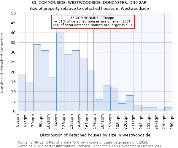 35, COMMONSIDE, WESTWOODSIDE, DONCASTER, DN9 2AR: Size of property relative to detached houses in Westwoodside